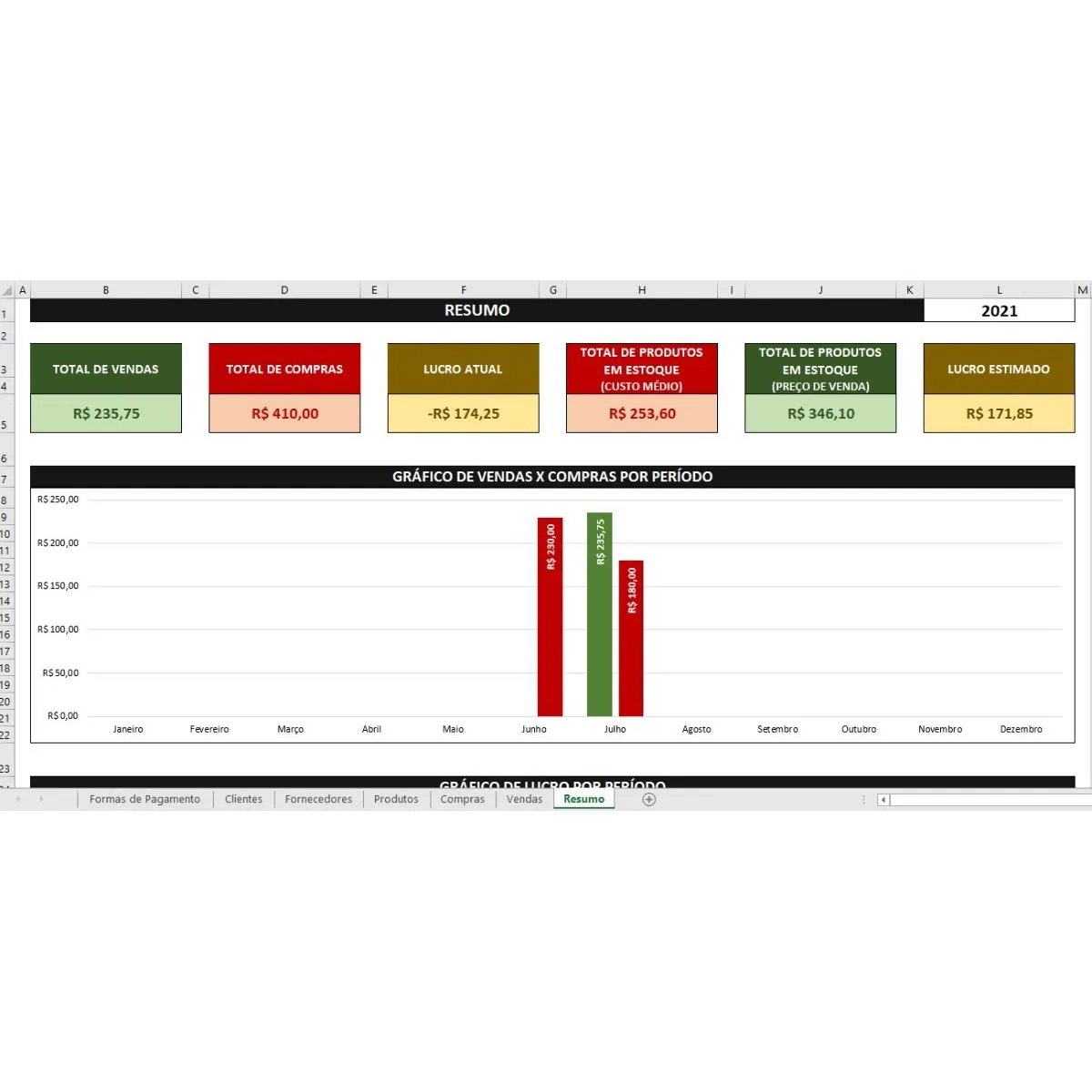 Planilha de resumo financeiro de 2021 com totais e gráfico de barras